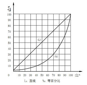 ZRSN不鏽鋼電(diàn)動雙座調節閥流量特性