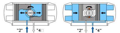 AT型氣動活塞式執行(xíng)器(qì)雙作(zuò)用式工作(zuò)原理(lǐ)