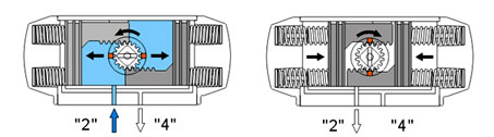 AT型氣動活塞式執行(xíng)器(qì)單作(zuò)用式工作(zuò)原理(lǐ)