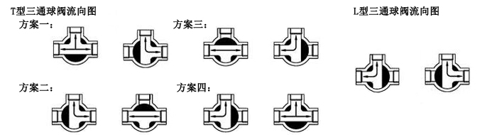 Q614N/Q615N氣動高(gāo)壓三通(tōng)球閥流向圖