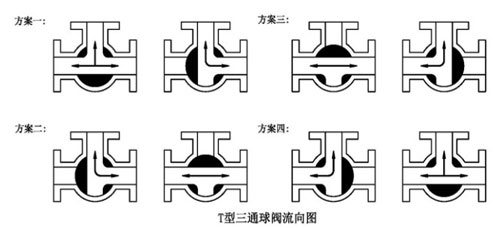 T型Q645F法蘭式高(gāo)平台氣動三通(tōng)球閥流向圖